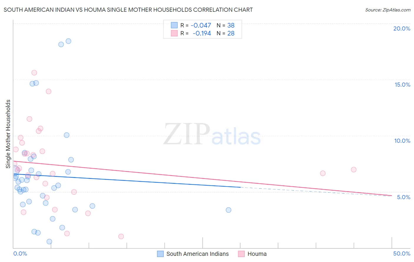 South American Indian vs Houma Single Mother Households