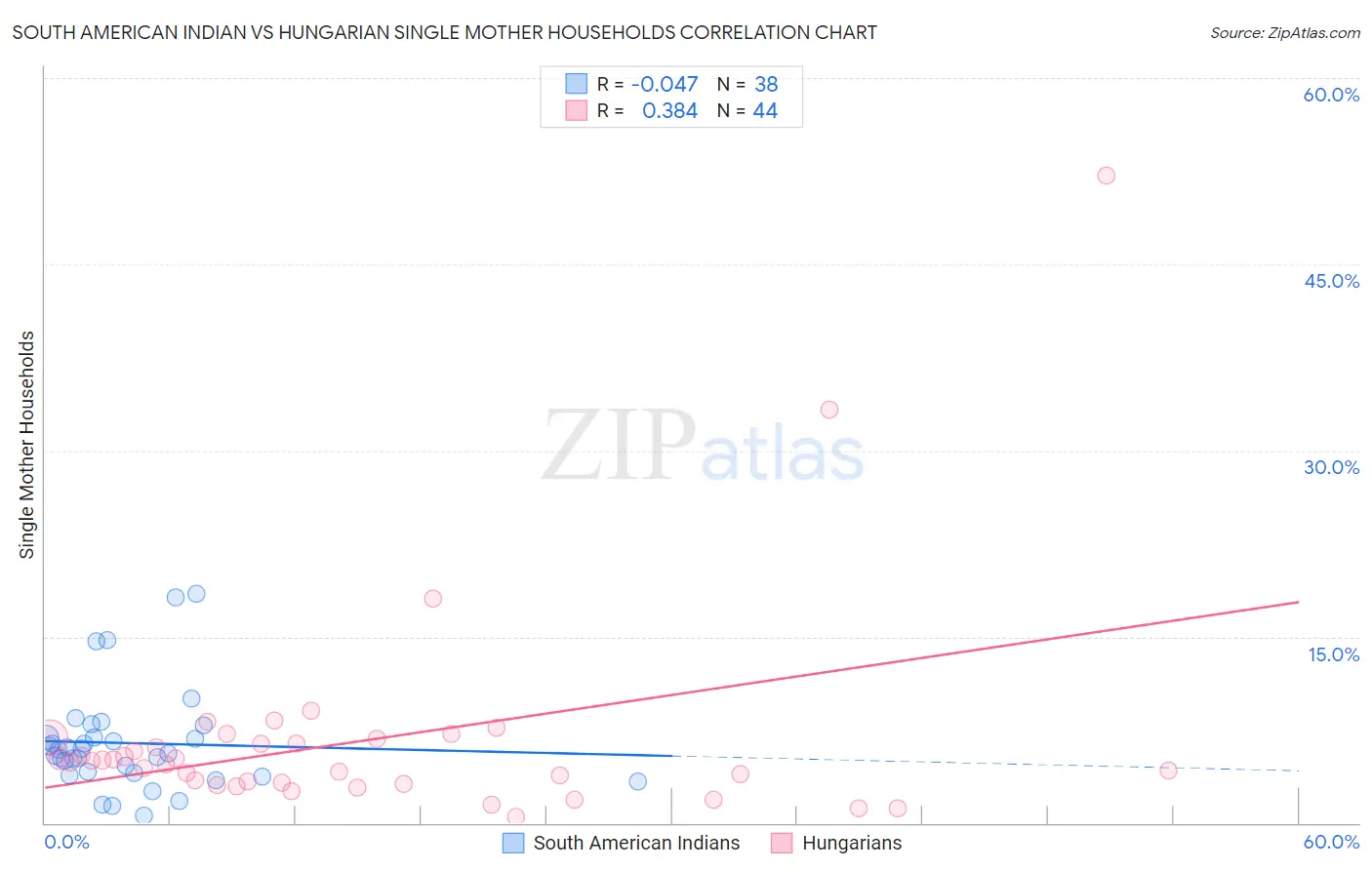 South American Indian vs Hungarian Single Mother Households