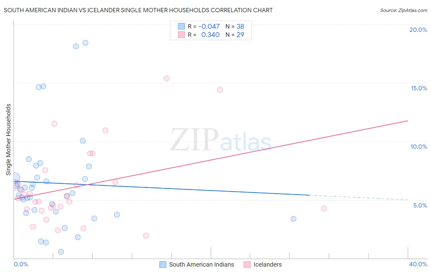 South American Indian vs Icelander Single Mother Households