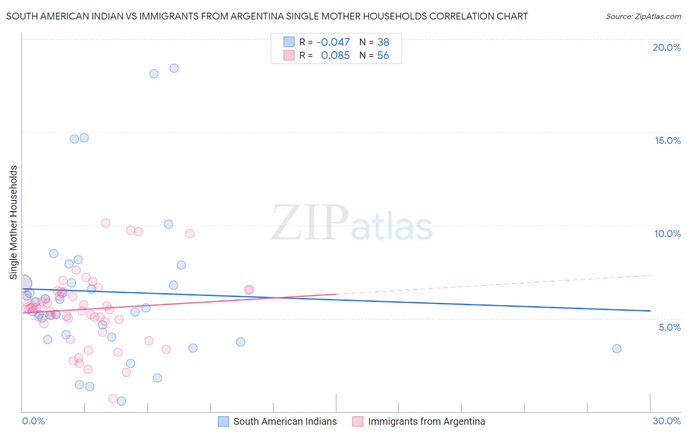 South American Indian vs Immigrants from Argentina Single Mother Households