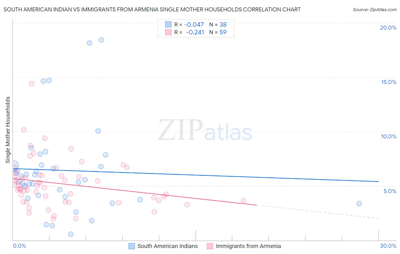 South American Indian vs Immigrants from Armenia Single Mother Households