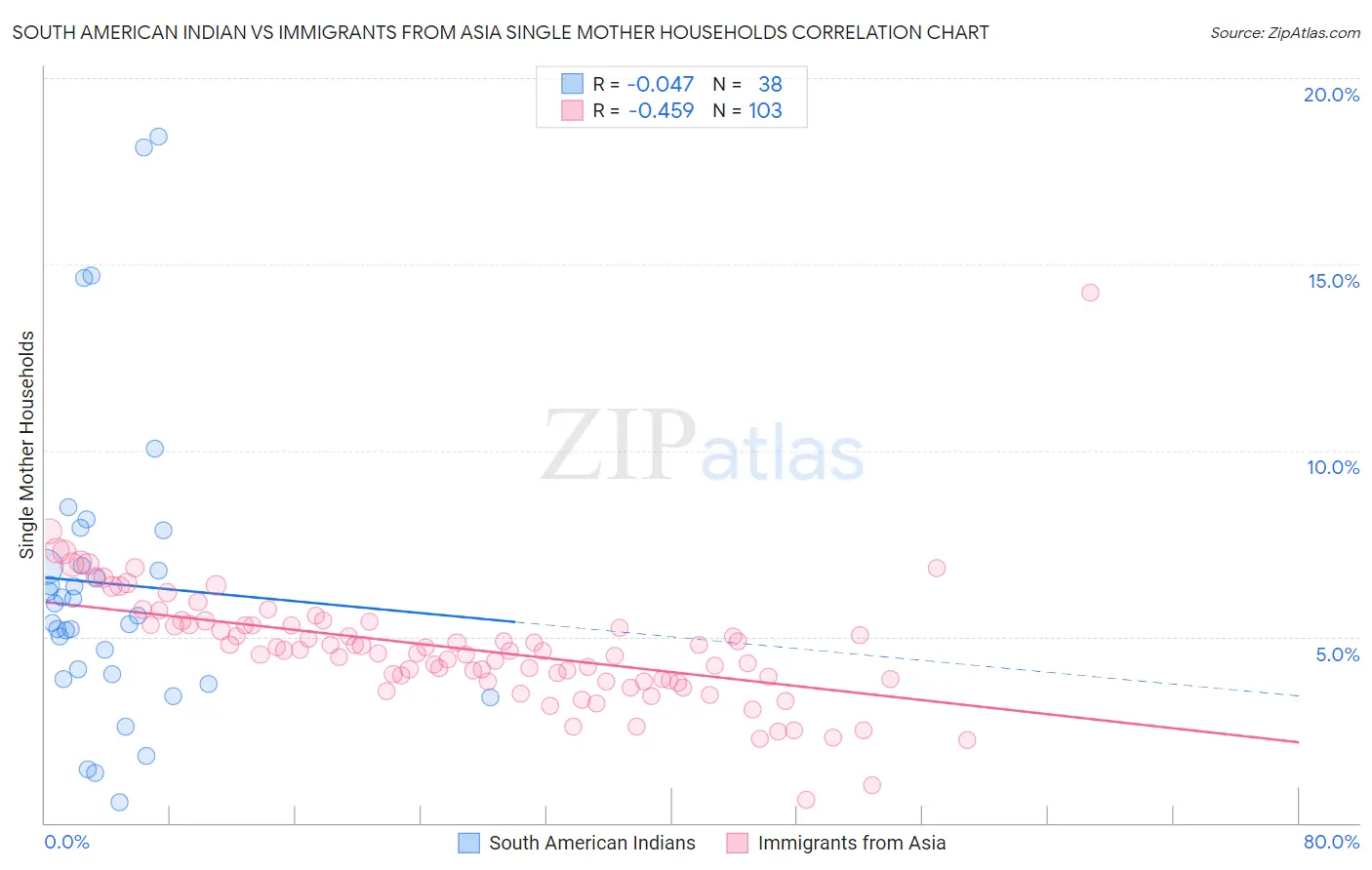 South American Indian vs Immigrants from Asia Single Mother Households