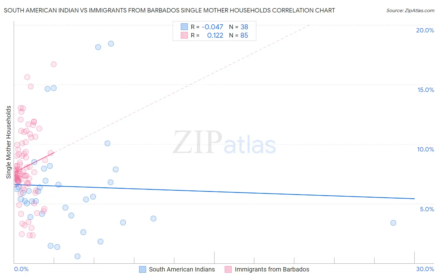 South American Indian vs Immigrants from Barbados Single Mother Households