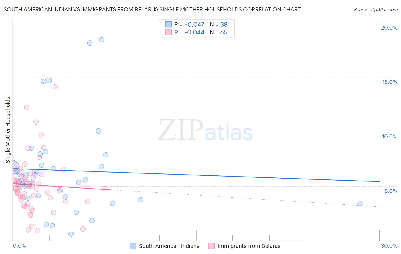 South American Indian vs Immigrants from Belarus Single Mother Households