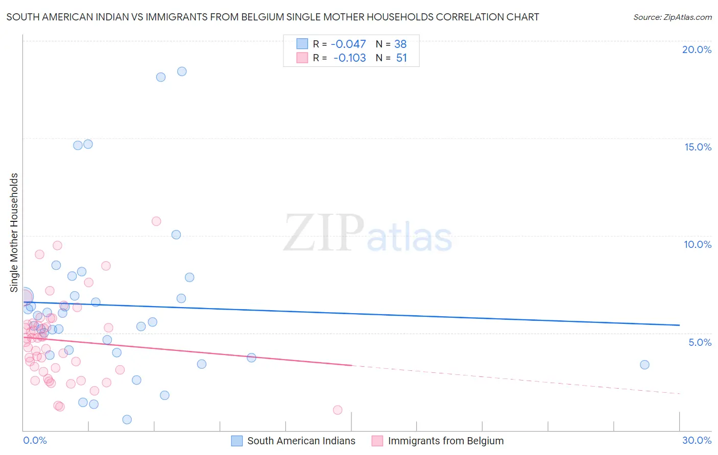 South American Indian vs Immigrants from Belgium Single Mother Households