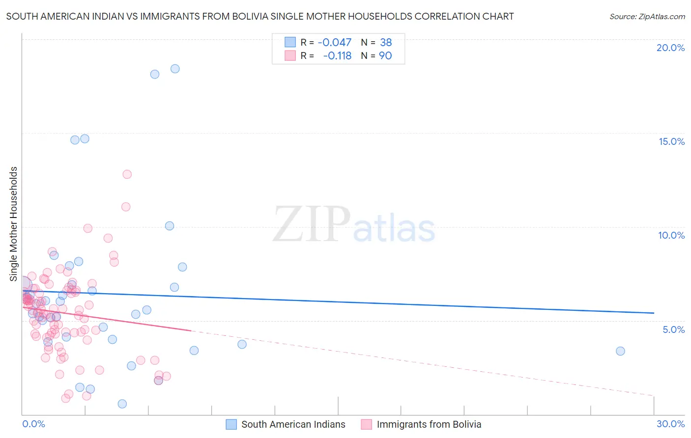 South American Indian vs Immigrants from Bolivia Single Mother Households