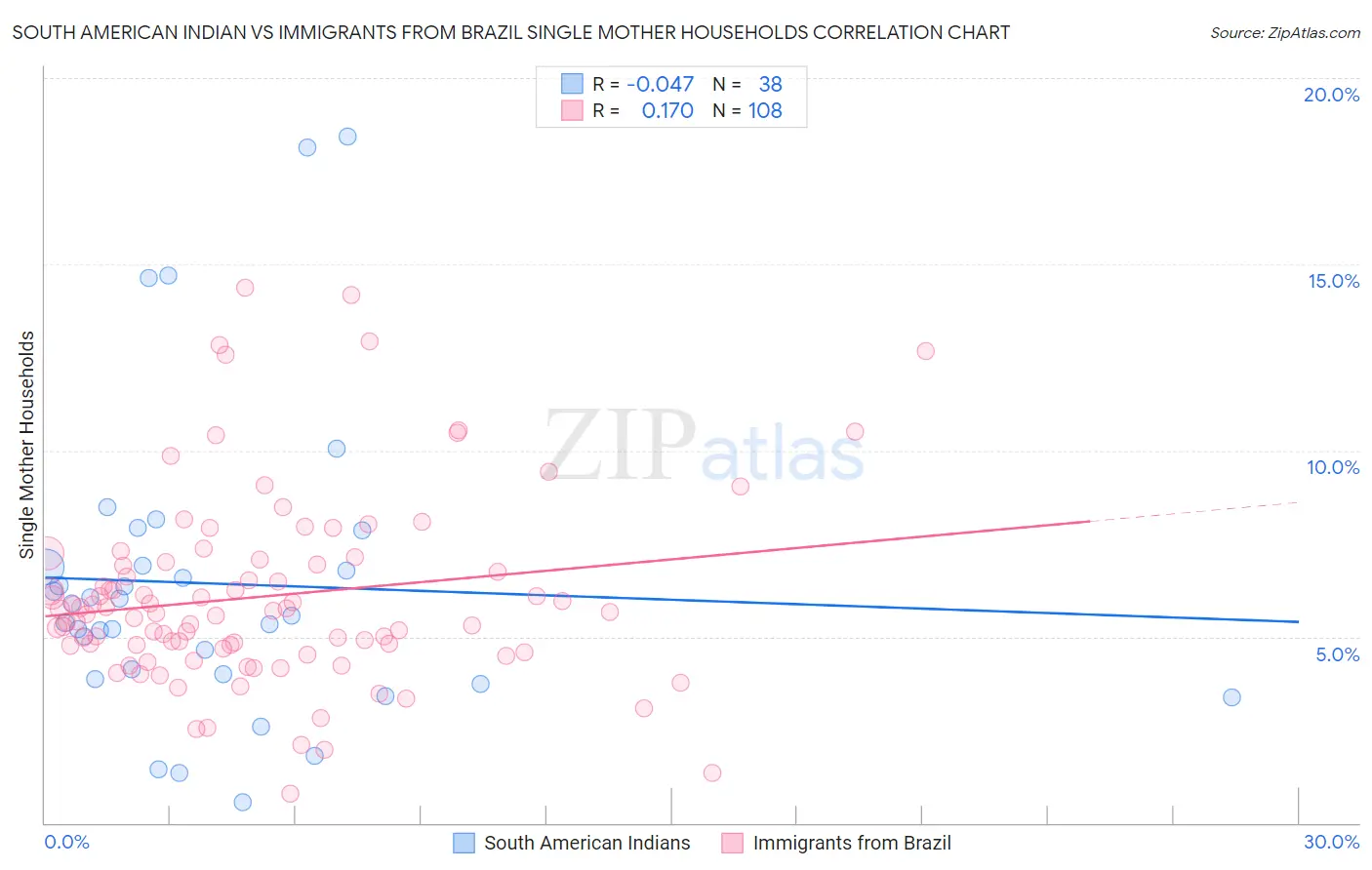 South American Indian vs Immigrants from Brazil Single Mother Households