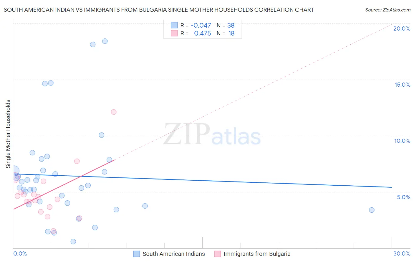 South American Indian vs Immigrants from Bulgaria Single Mother Households