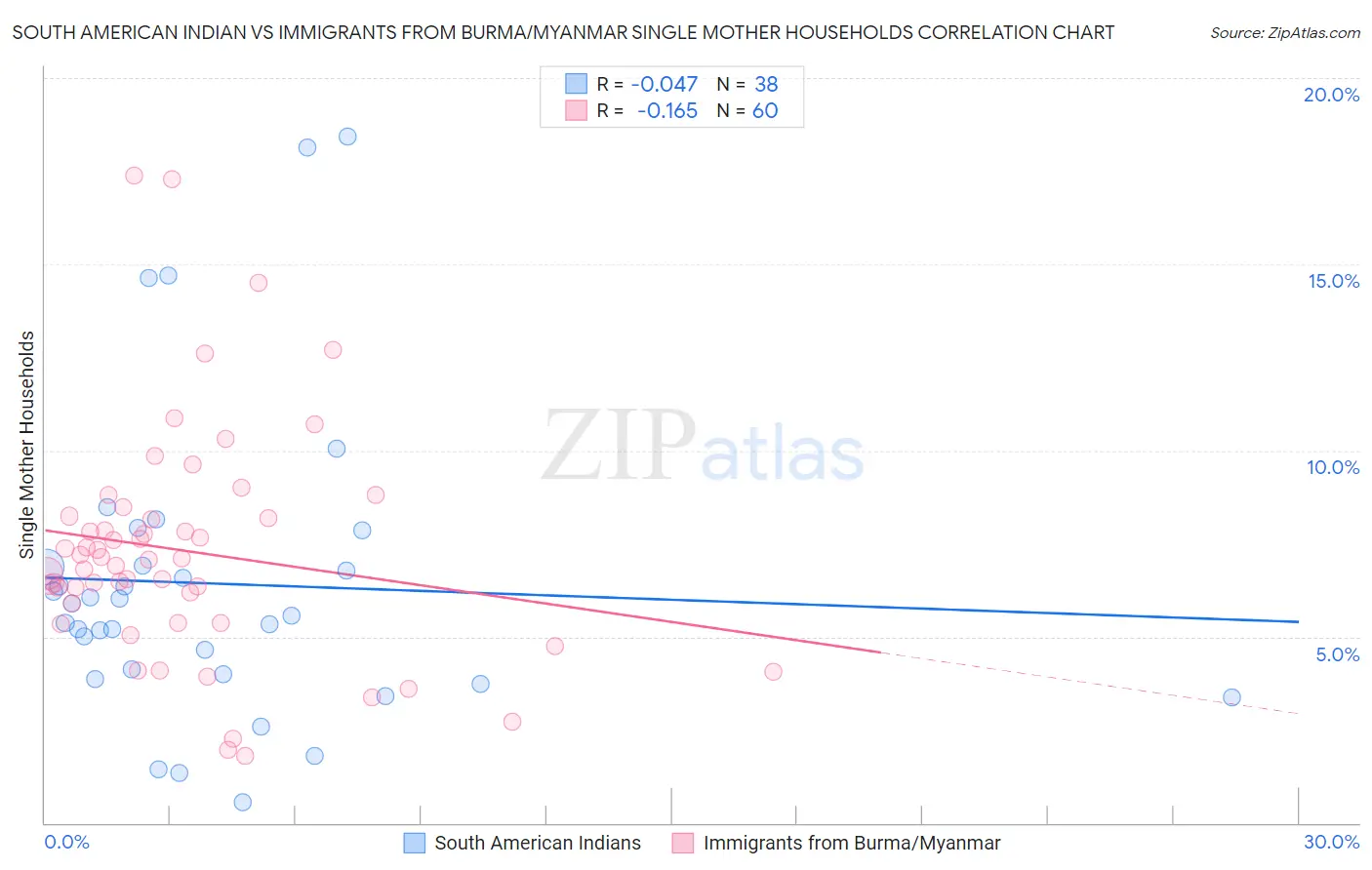 South American Indian vs Immigrants from Burma/Myanmar Single Mother Households