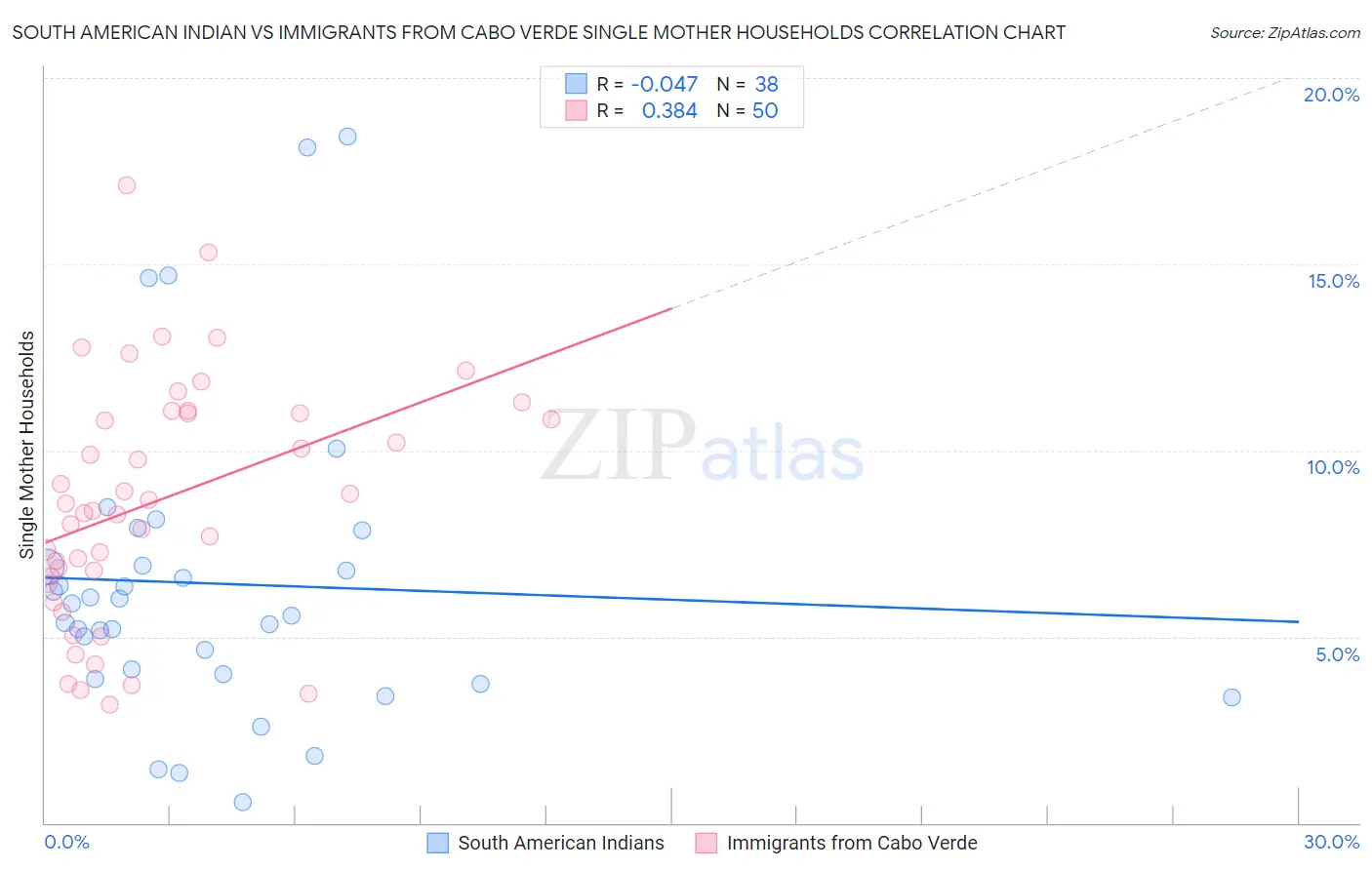 South American Indian vs Immigrants from Cabo Verde Single Mother Households