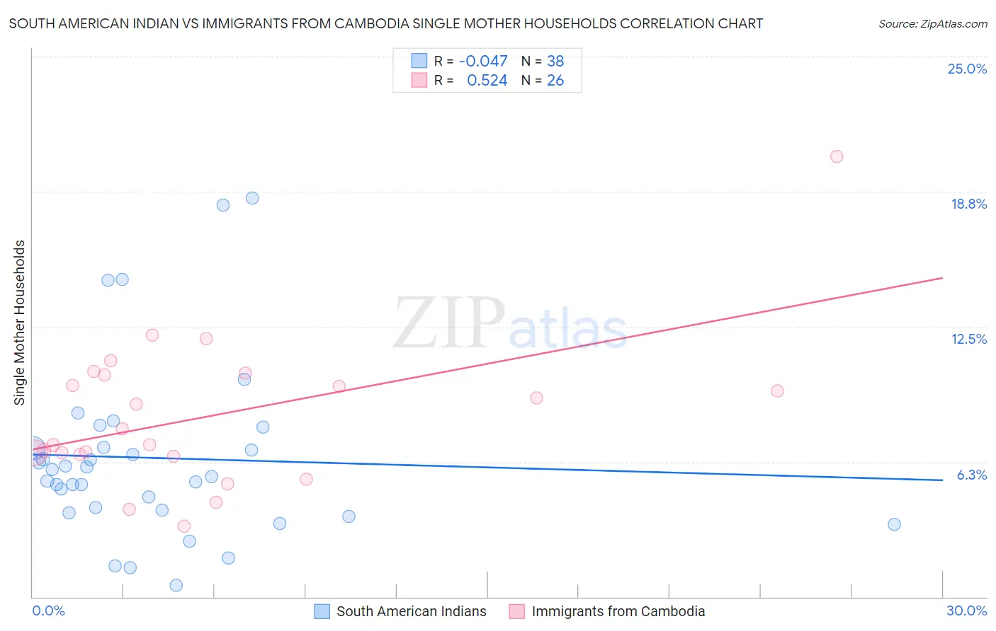 South American Indian vs Immigrants from Cambodia Single Mother Households