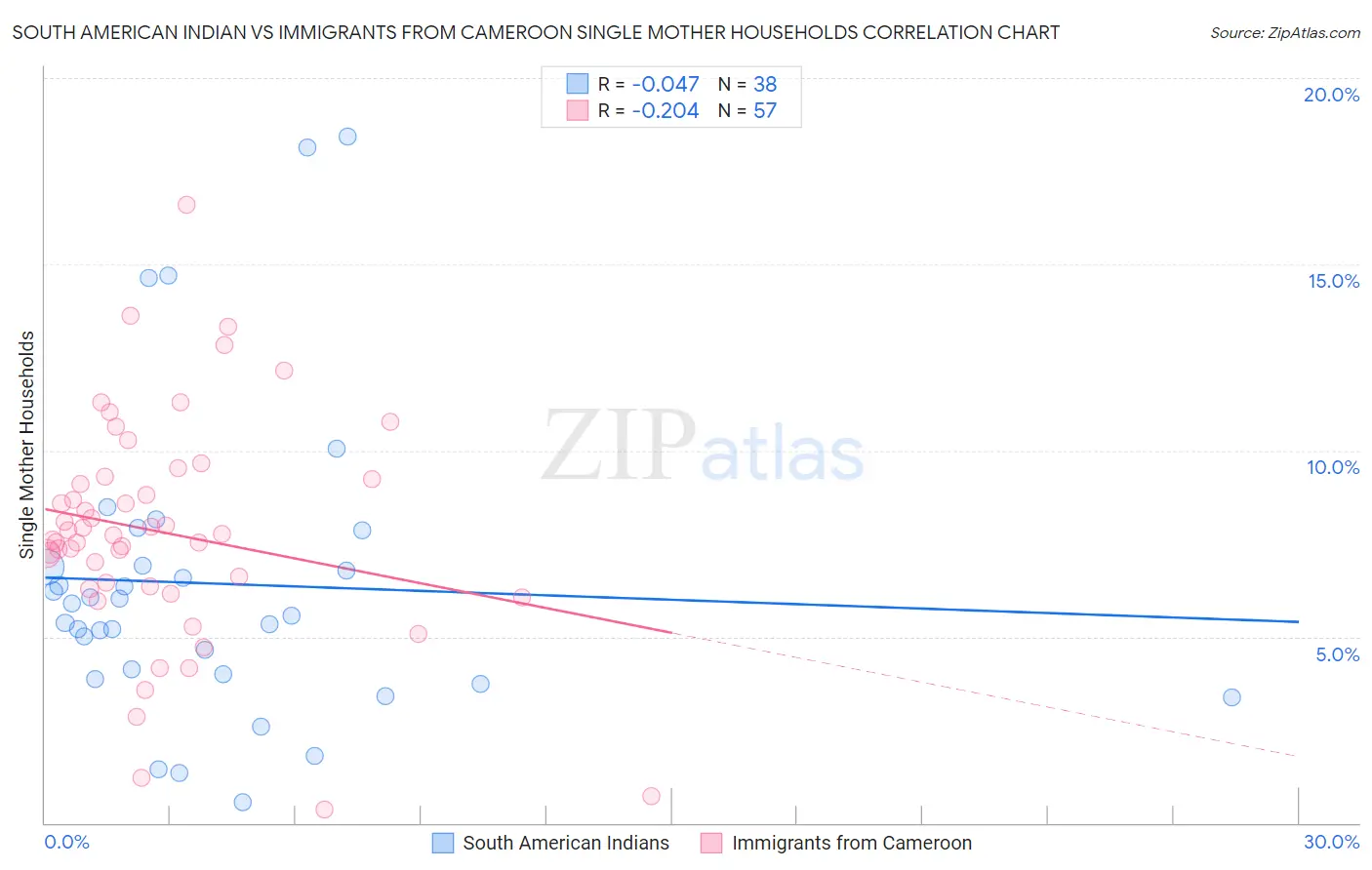 South American Indian vs Immigrants from Cameroon Single Mother Households