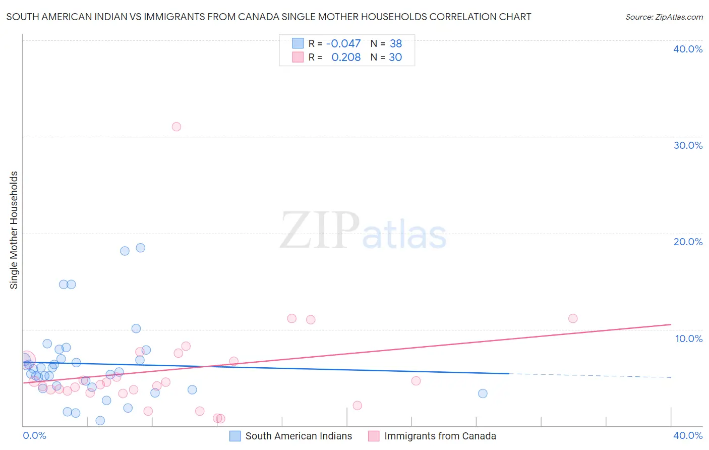 South American Indian vs Immigrants from Canada Single Mother Households