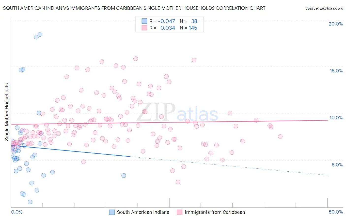South American Indian vs Immigrants from Caribbean Single Mother Households