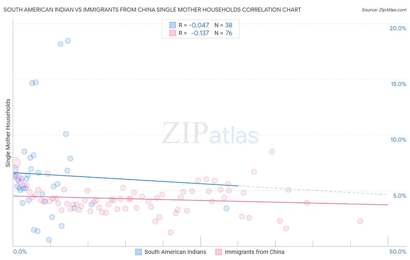 South American Indian vs Immigrants from China Single Mother Households