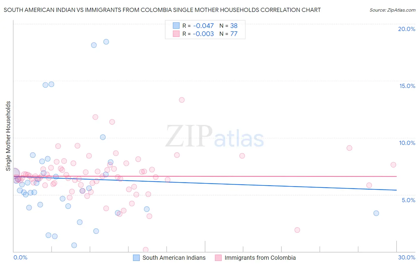 South American Indian vs Immigrants from Colombia Single Mother Households
