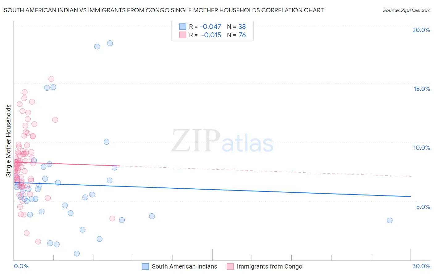 South American Indian vs Immigrants from Congo Single Mother Households