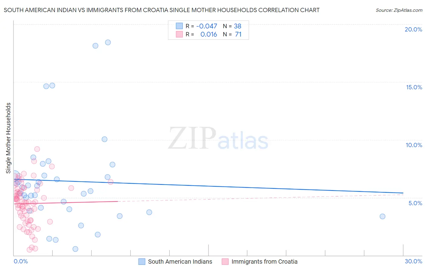 South American Indian vs Immigrants from Croatia Single Mother Households