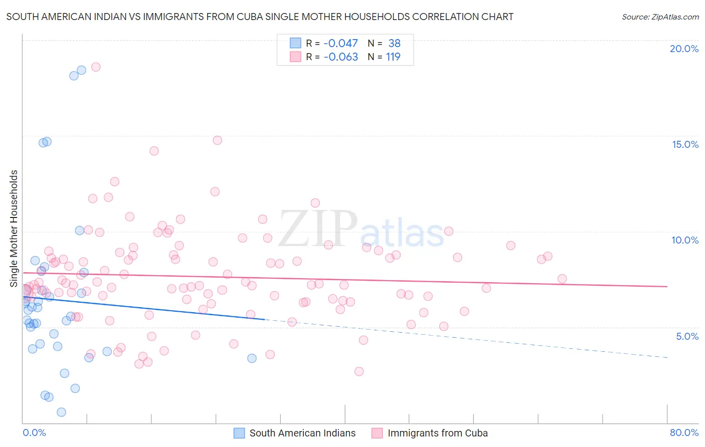 South American Indian vs Immigrants from Cuba Single Mother Households