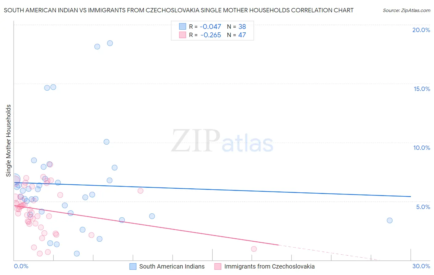 South American Indian vs Immigrants from Czechoslovakia Single Mother Households