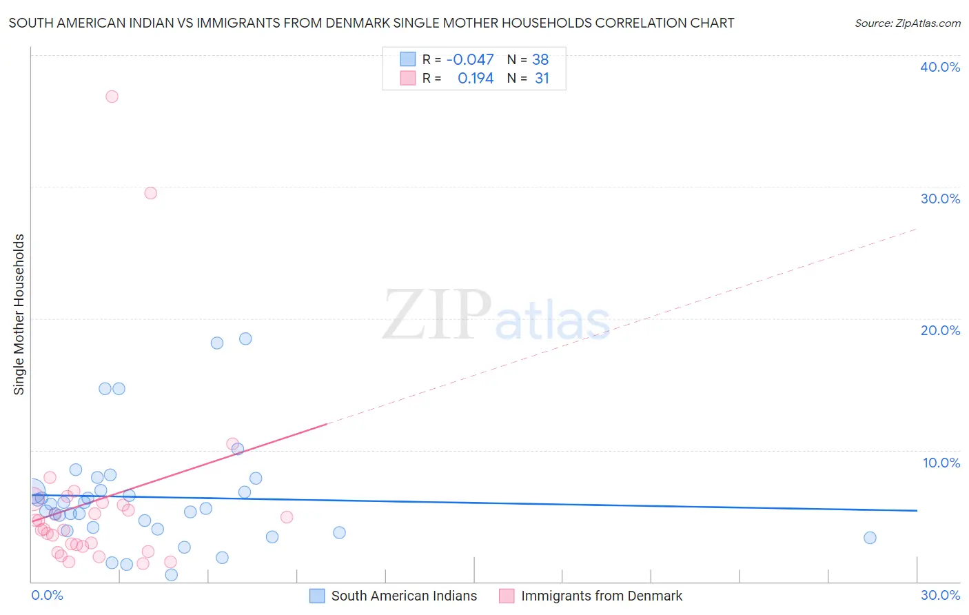 South American Indian vs Immigrants from Denmark Single Mother Households