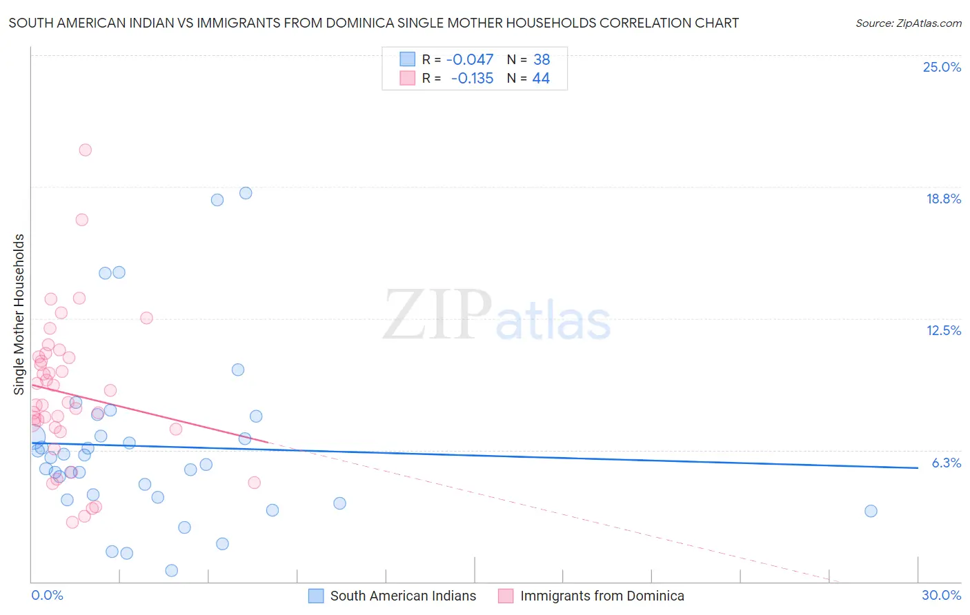 South American Indian vs Immigrants from Dominica Single Mother Households