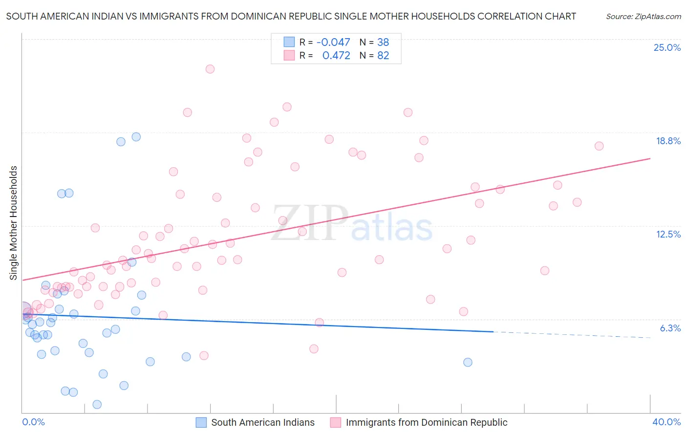 South American Indian vs Immigrants from Dominican Republic Single Mother Households