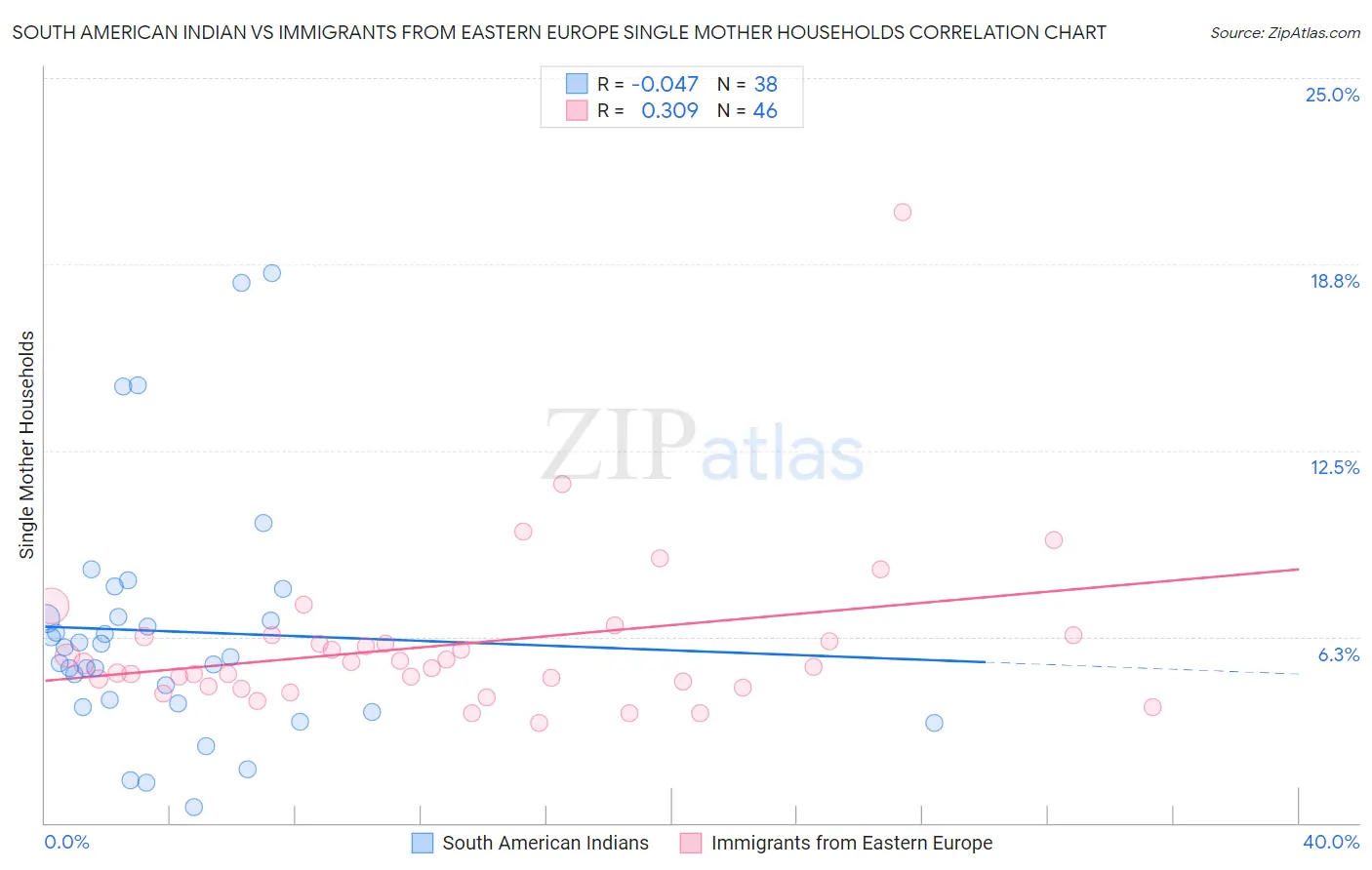 South American Indian vs Immigrants from Eastern Europe Single Mother Households