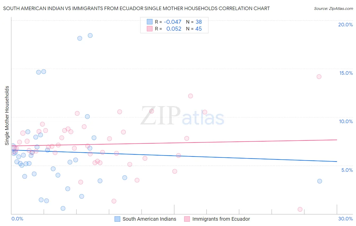 South American Indian vs Immigrants from Ecuador Single Mother Households