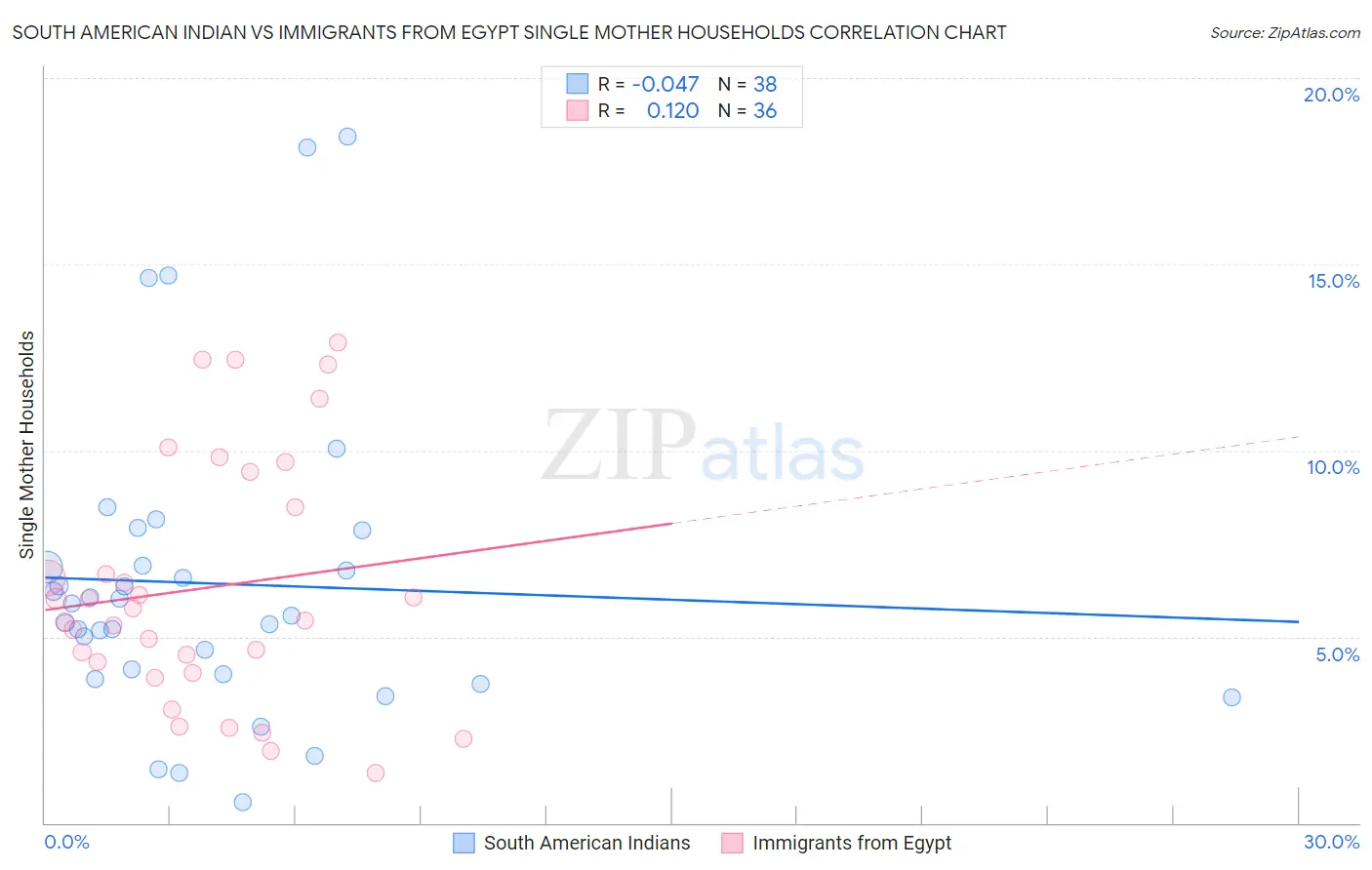 South American Indian vs Immigrants from Egypt Single Mother Households