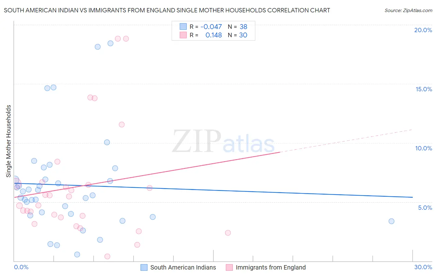 South American Indian vs Immigrants from England Single Mother Households