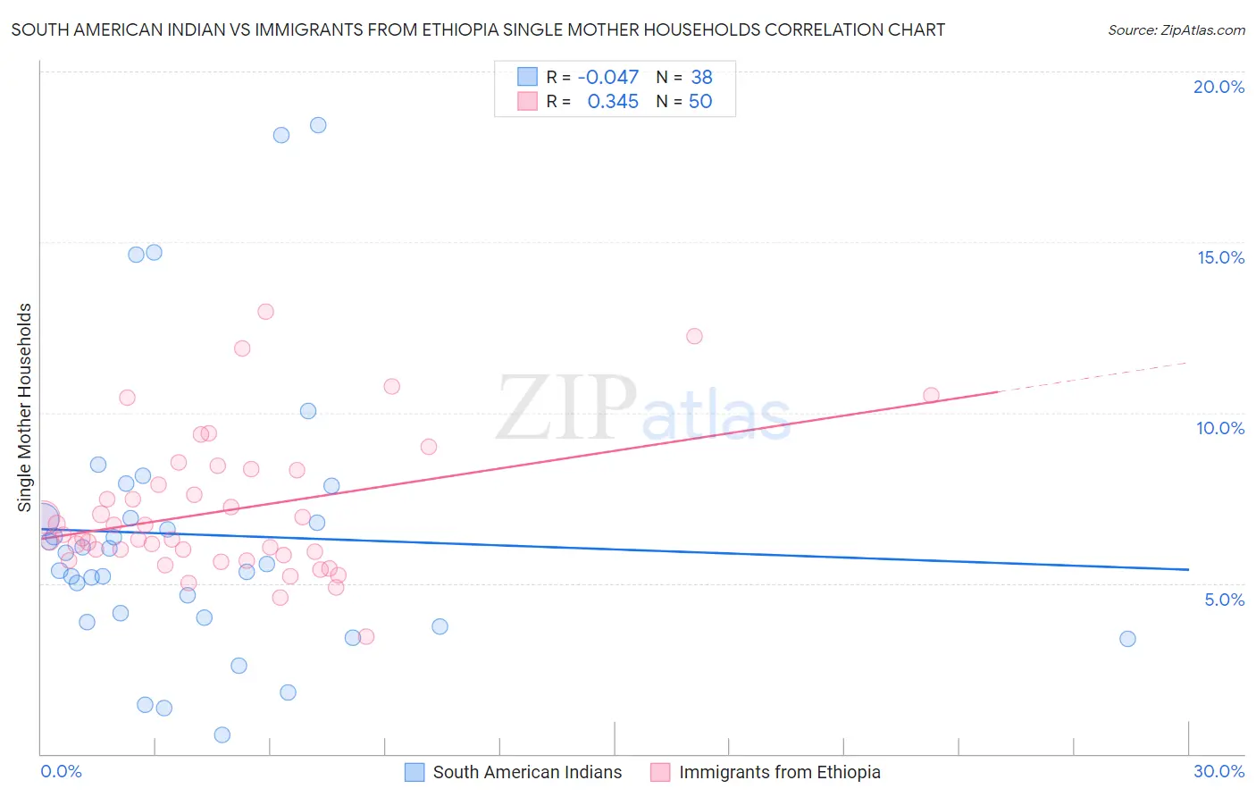 South American Indian vs Immigrants from Ethiopia Single Mother Households