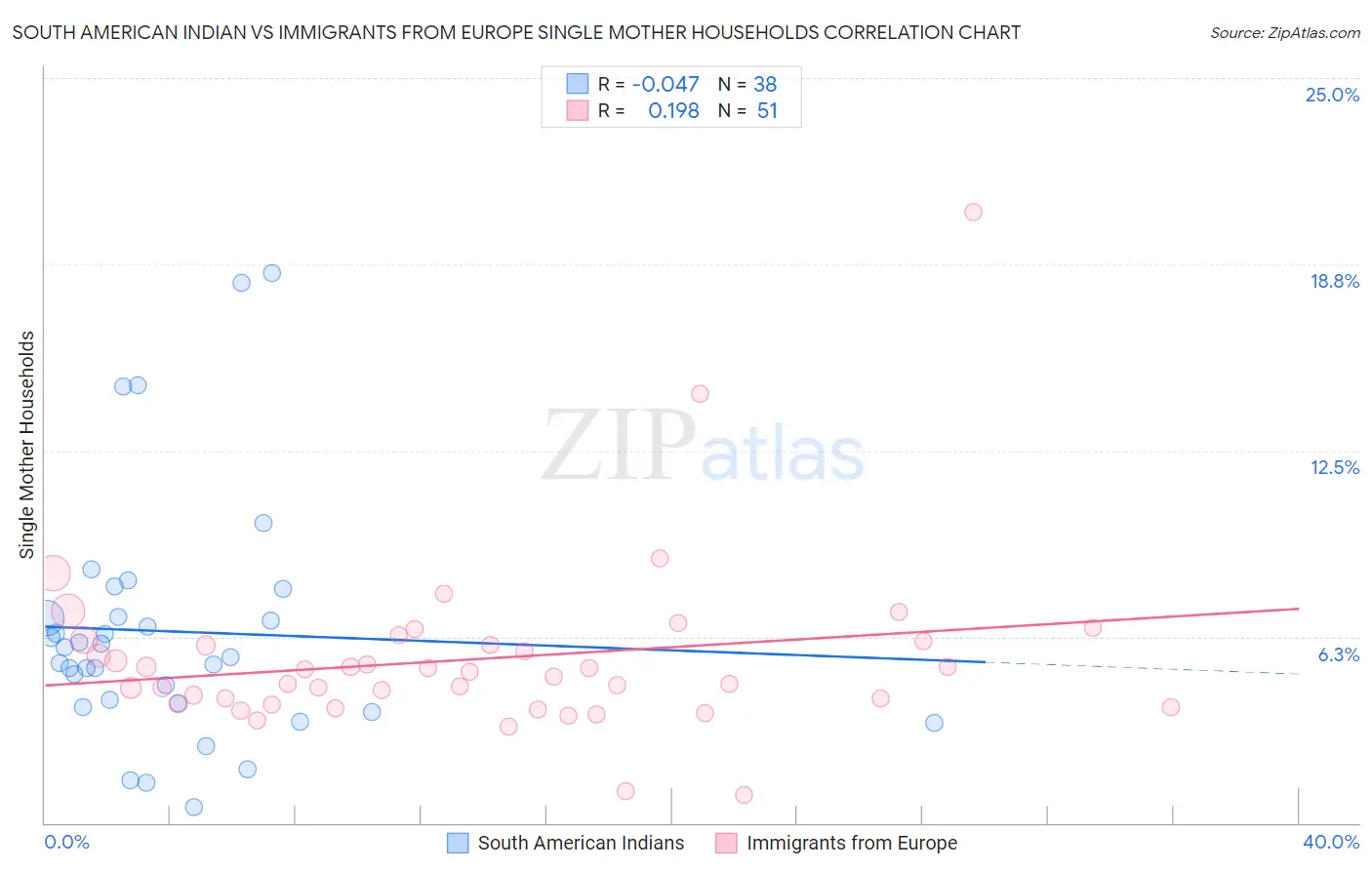 South American Indian vs Immigrants from Europe Single Mother Households