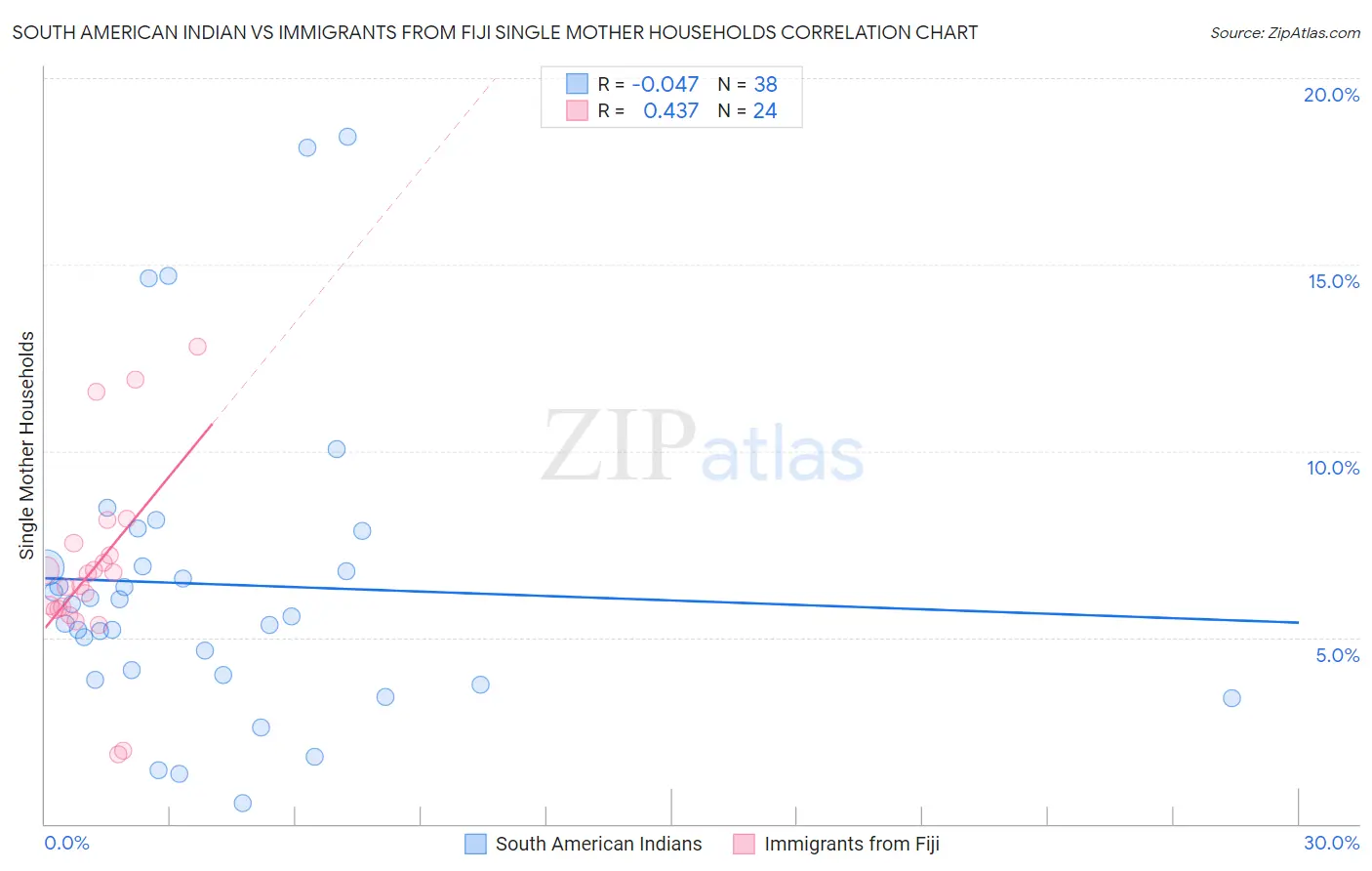 South American Indian vs Immigrants from Fiji Single Mother Households