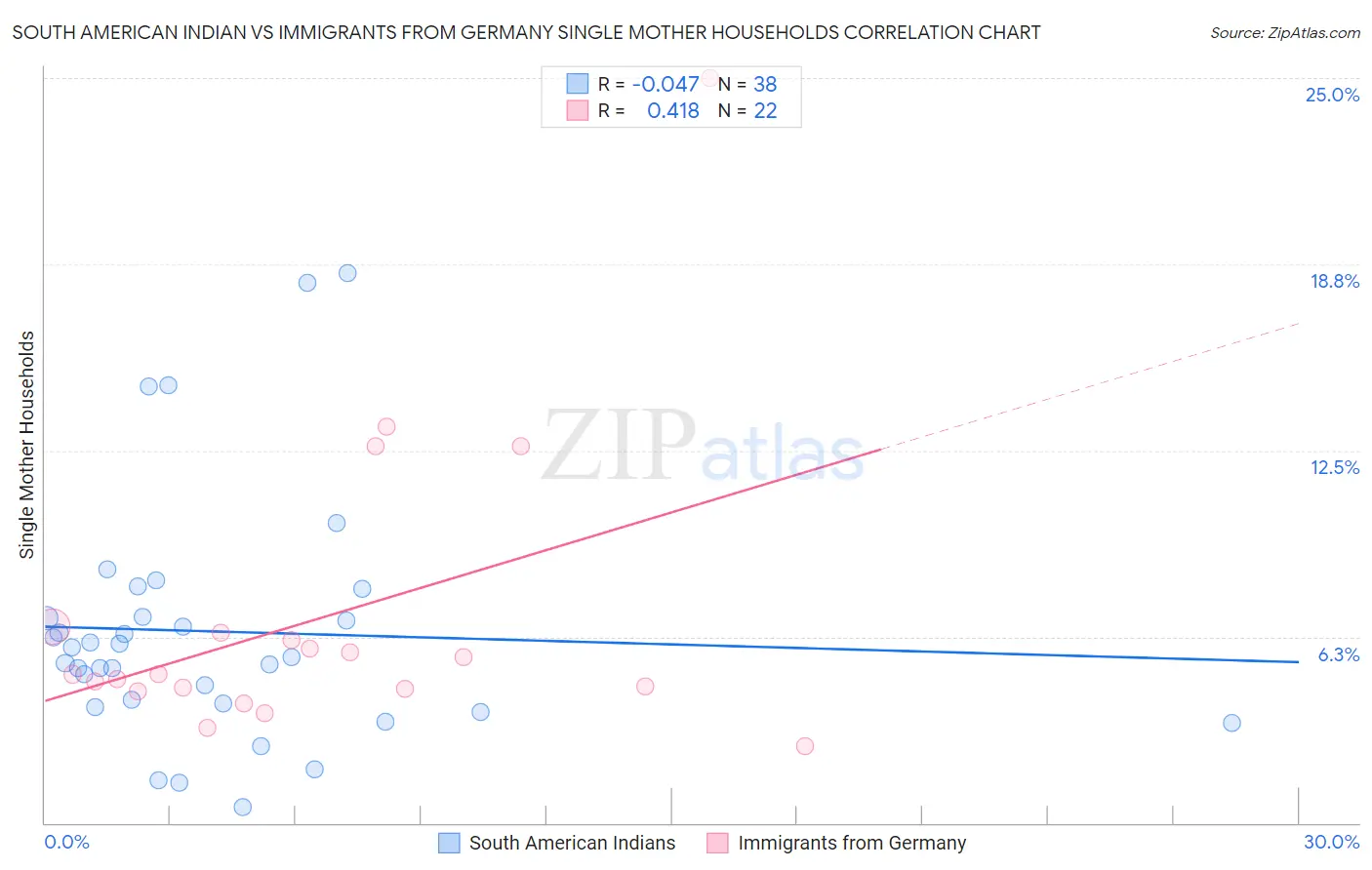 South American Indian vs Immigrants from Germany Single Mother Households
