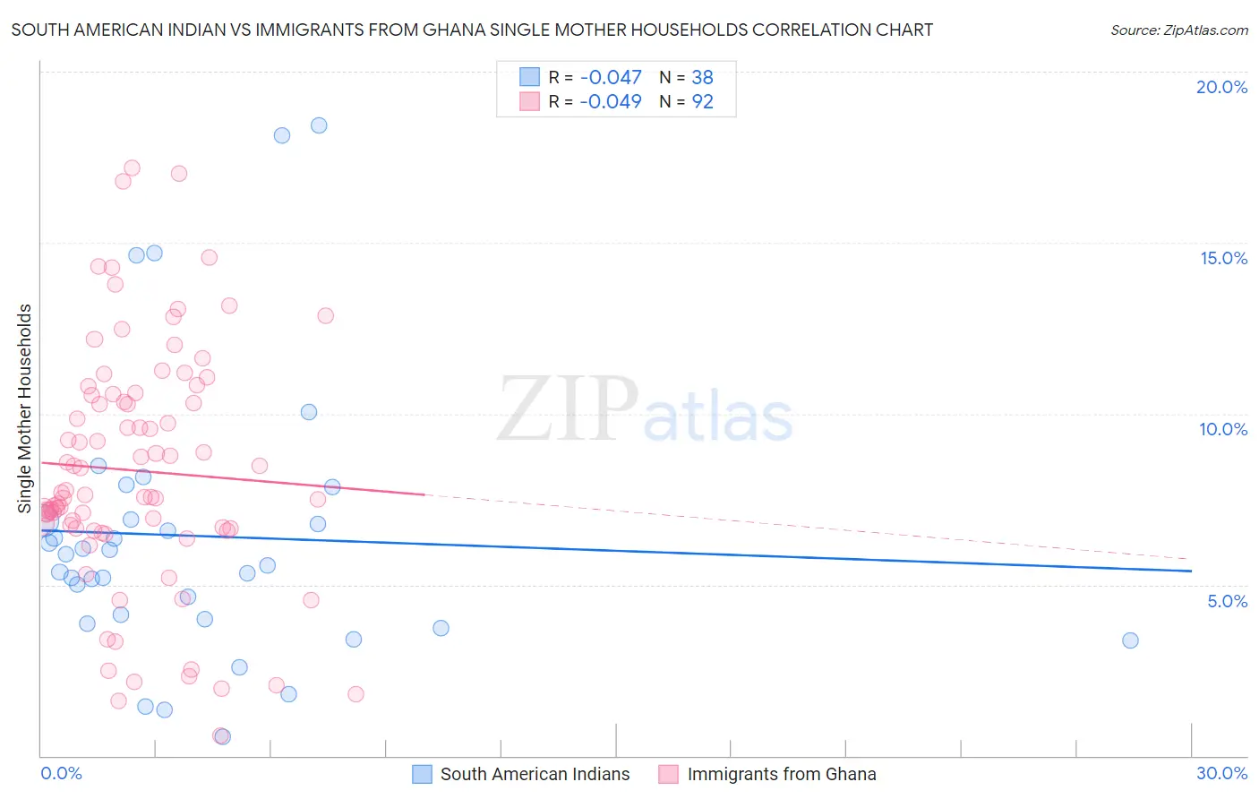 South American Indian vs Immigrants from Ghana Single Mother Households