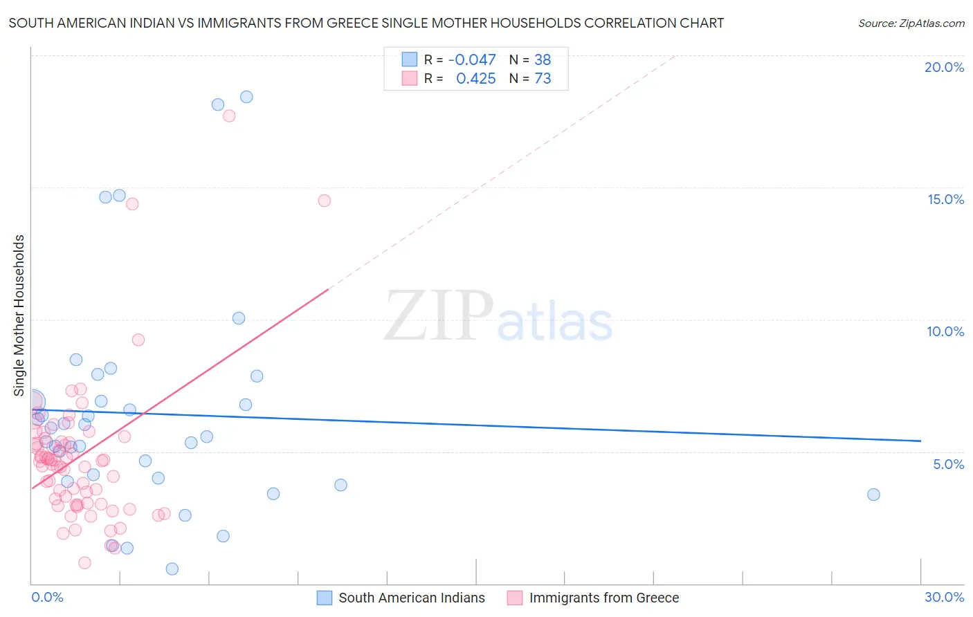 South American Indian vs Immigrants from Greece Single Mother Households