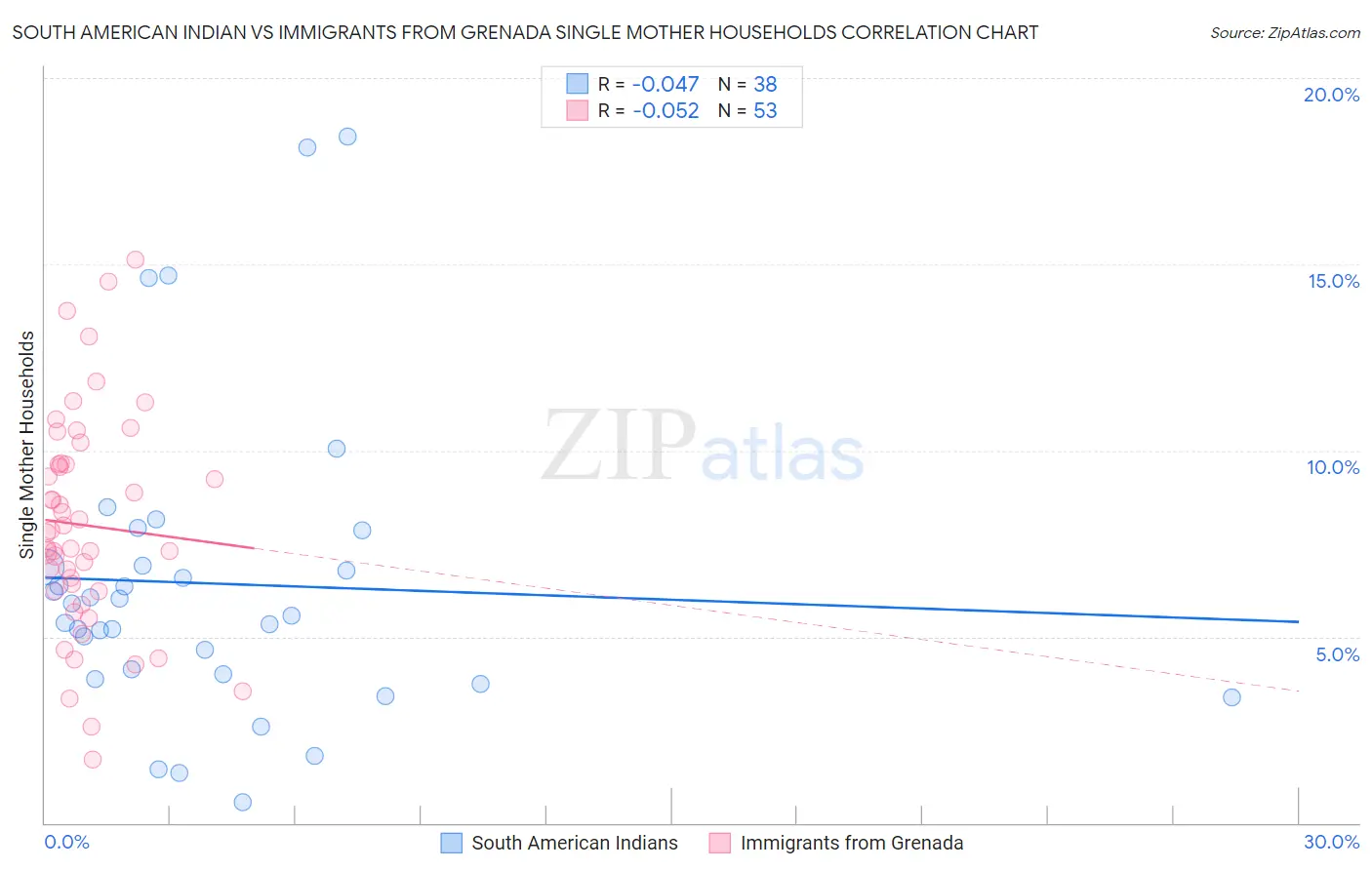 South American Indian vs Immigrants from Grenada Single Mother Households