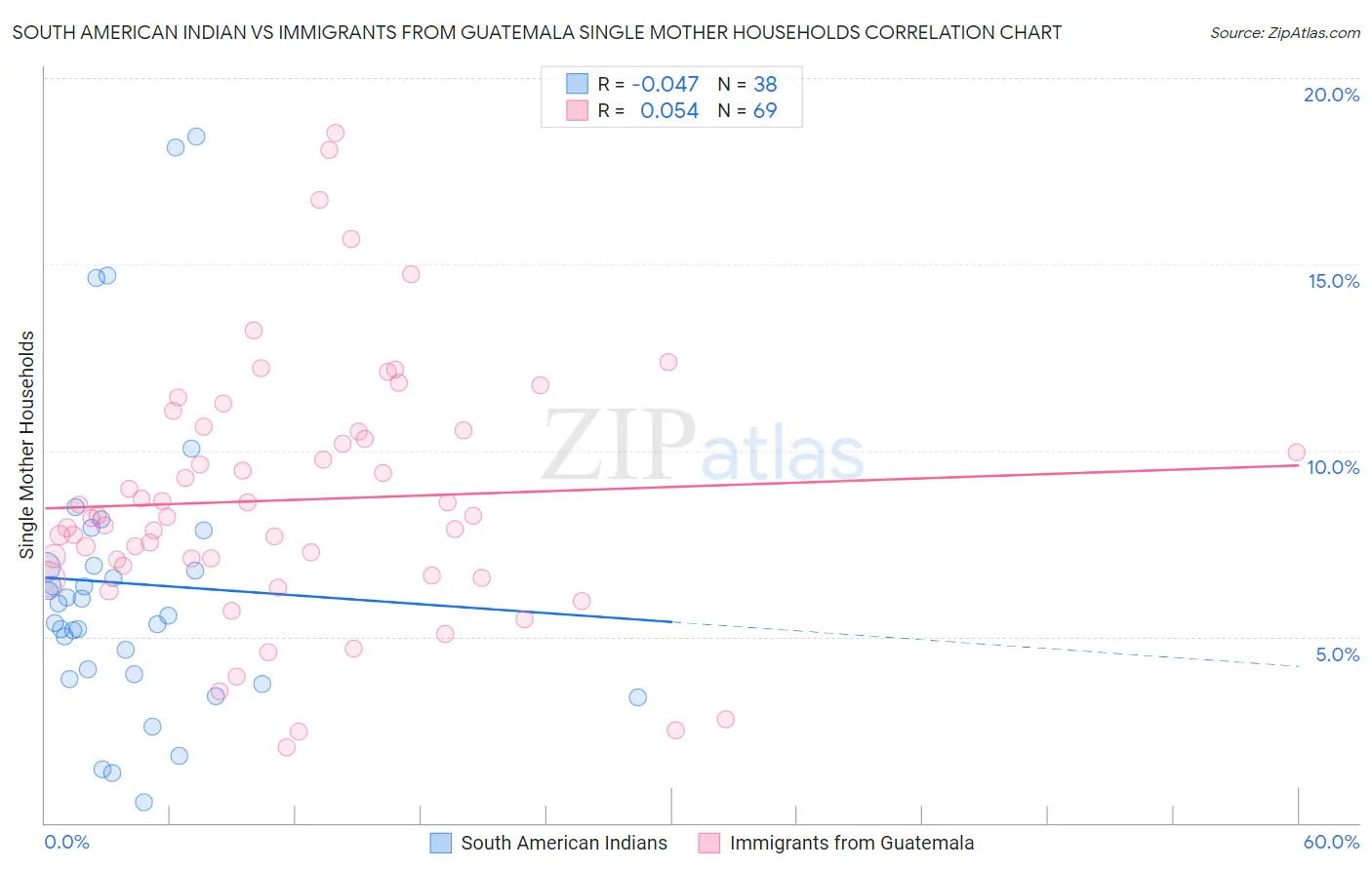 South American Indian vs Immigrants from Guatemala Single Mother Households