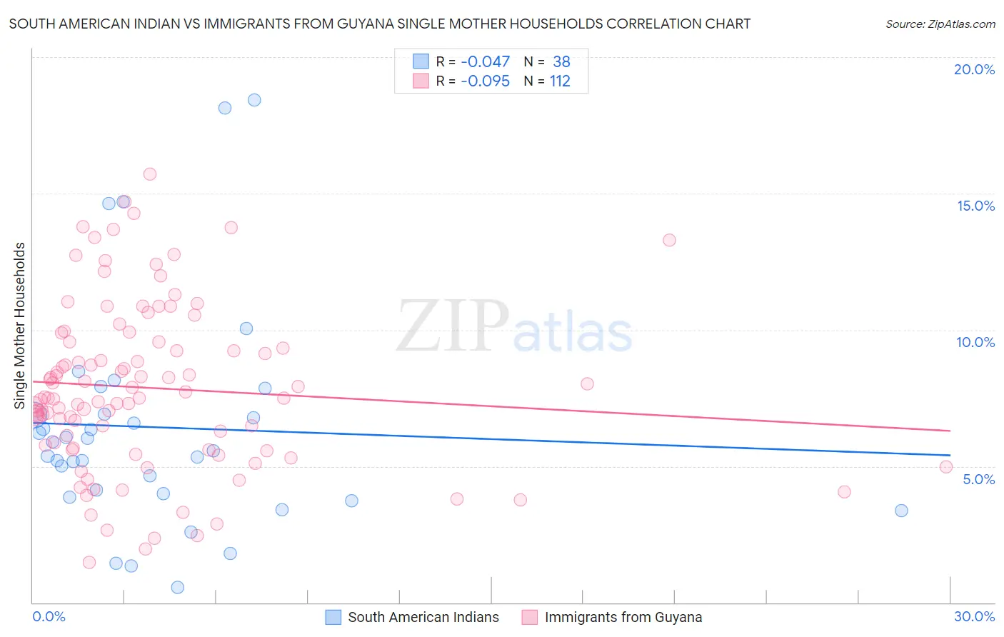 South American Indian vs Immigrants from Guyana Single Mother Households