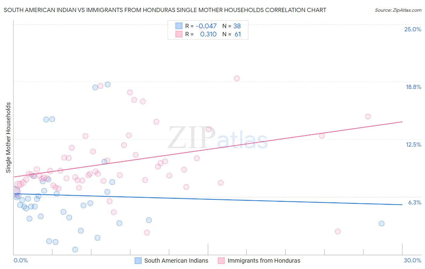 South American Indian vs Immigrants from Honduras Single Mother Households