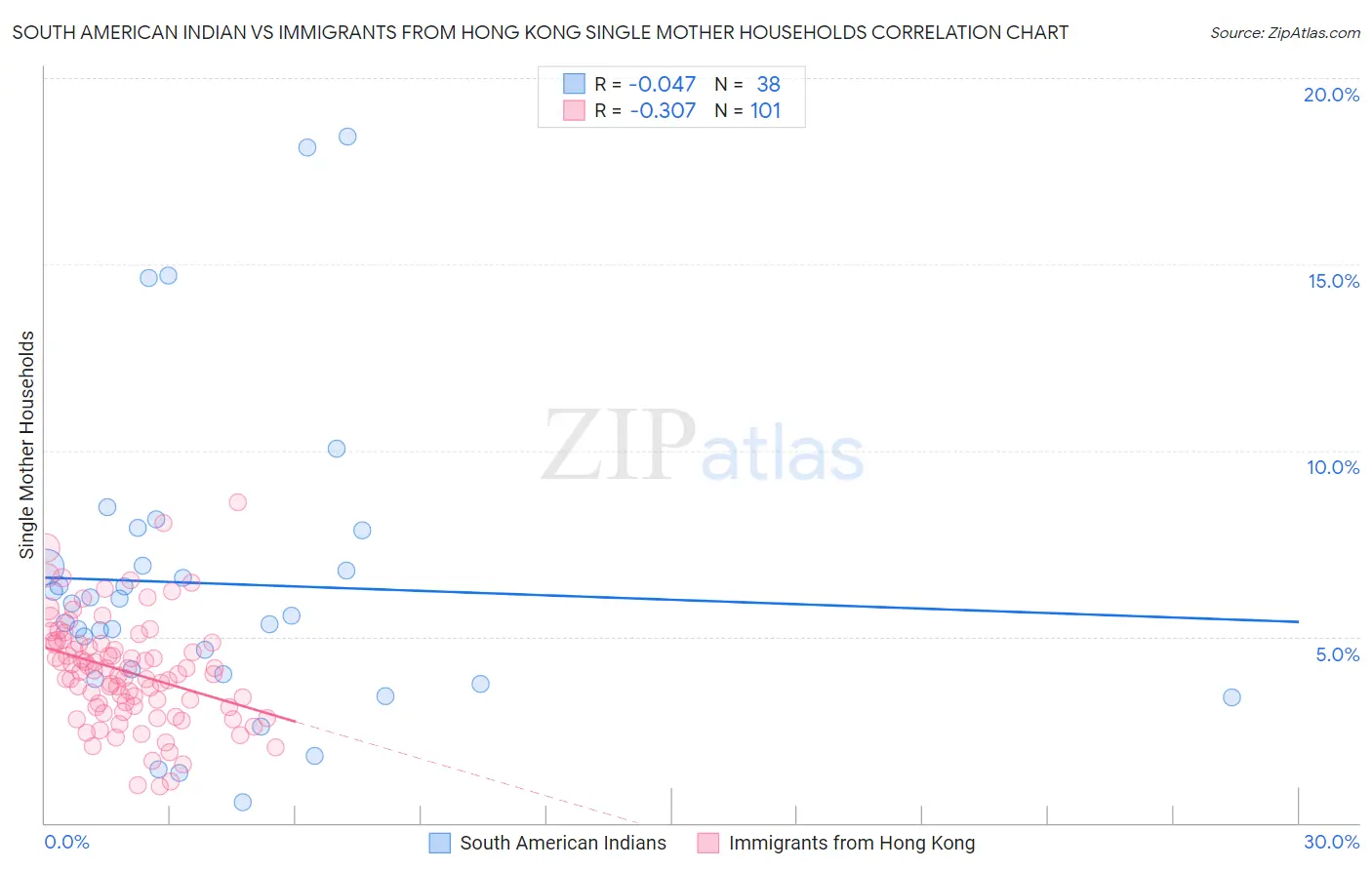 South American Indian vs Immigrants from Hong Kong Single Mother Households