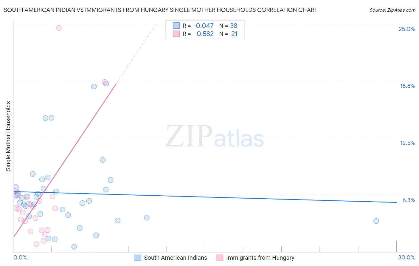 South American Indian vs Immigrants from Hungary Single Mother Households