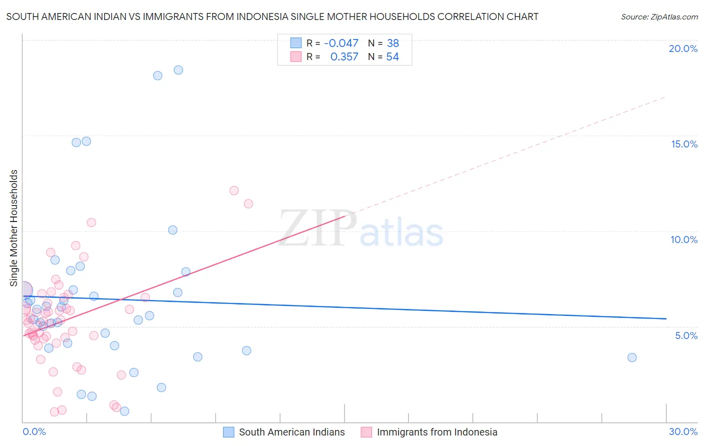 South American Indian vs Immigrants from Indonesia Single Mother Households