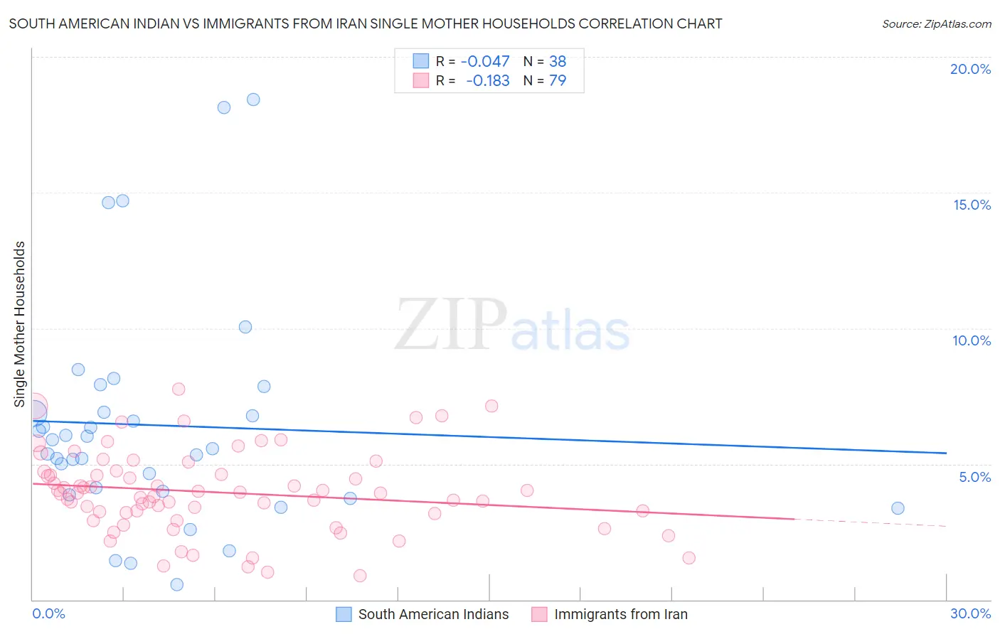 South American Indian vs Immigrants from Iran Single Mother Households