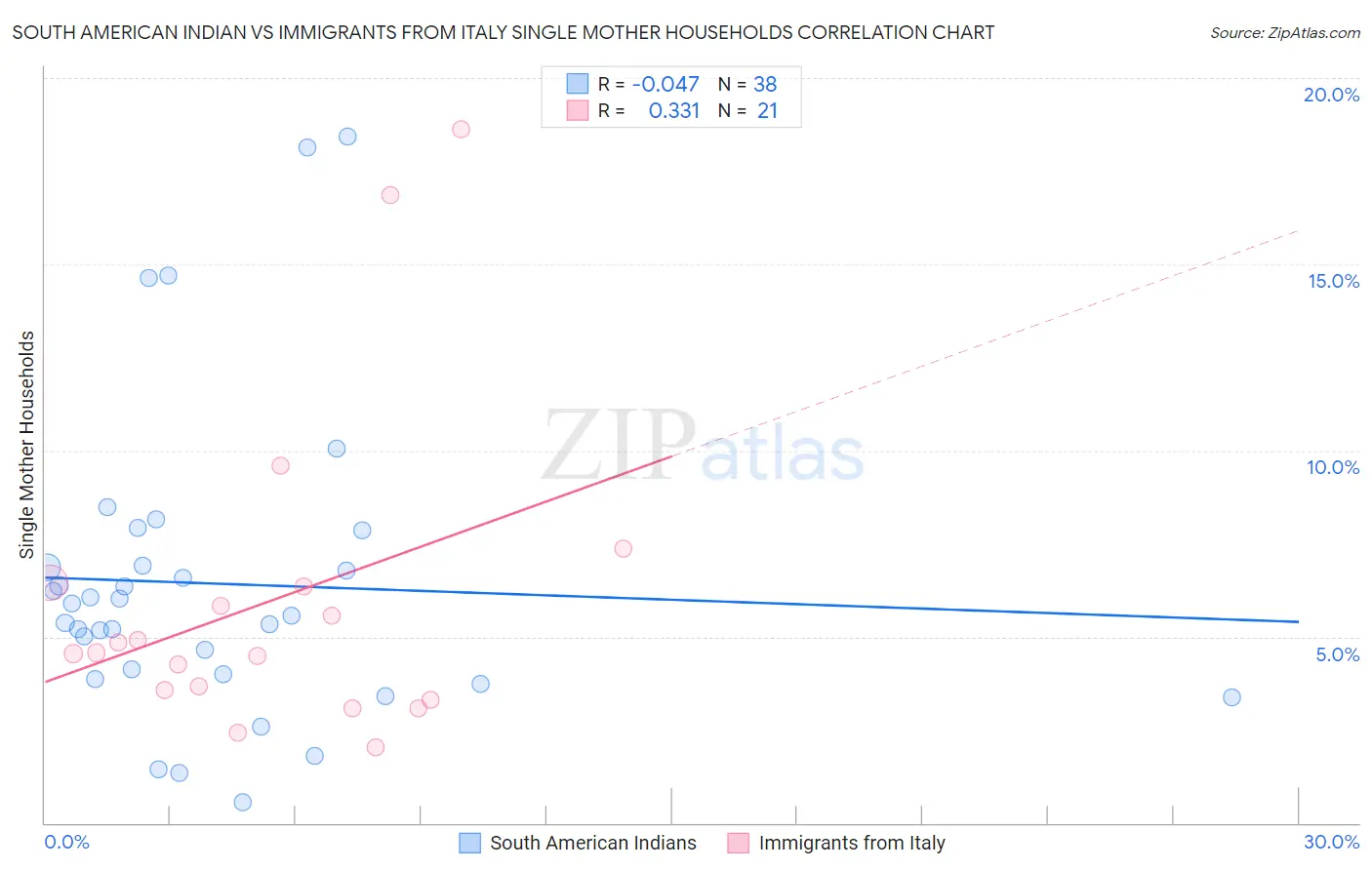 South American Indian vs Immigrants from Italy Single Mother Households