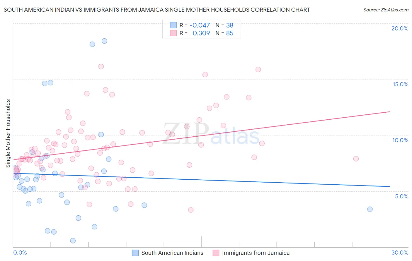 South American Indian vs Immigrants from Jamaica Single Mother Households