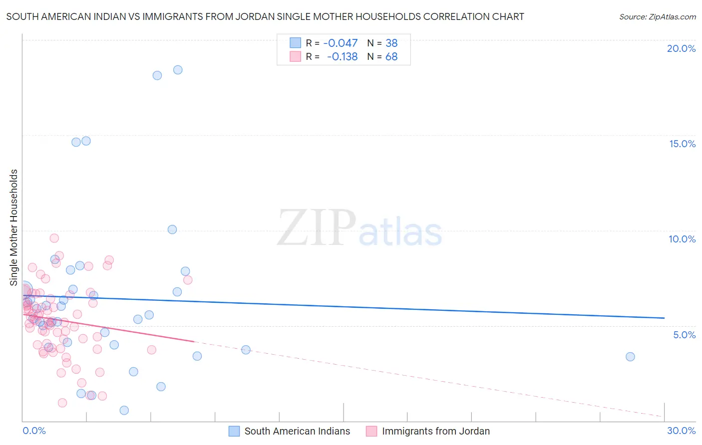 South American Indian vs Immigrants from Jordan Single Mother Households