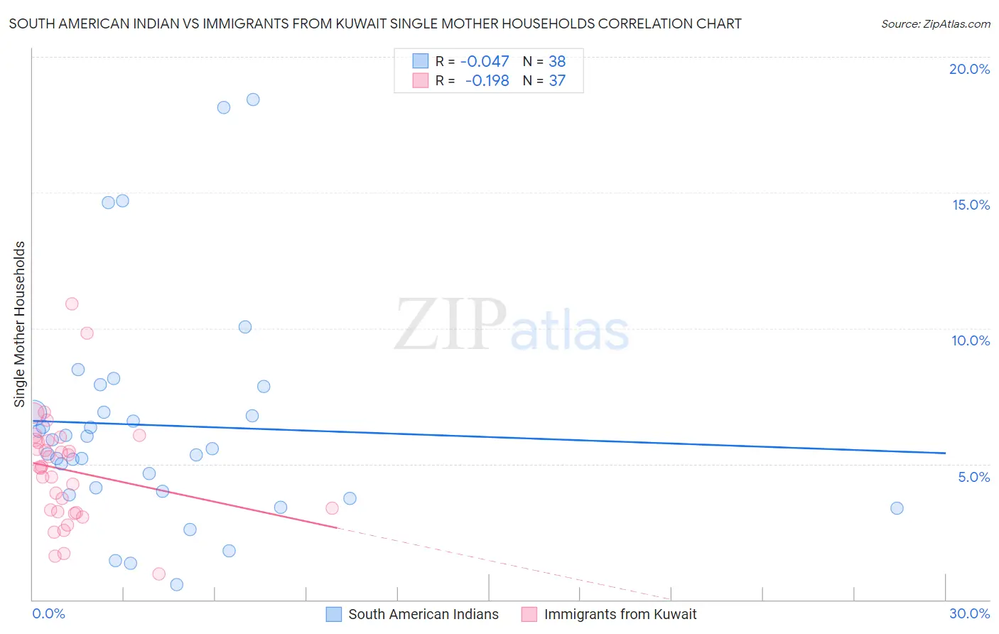 South American Indian vs Immigrants from Kuwait Single Mother Households