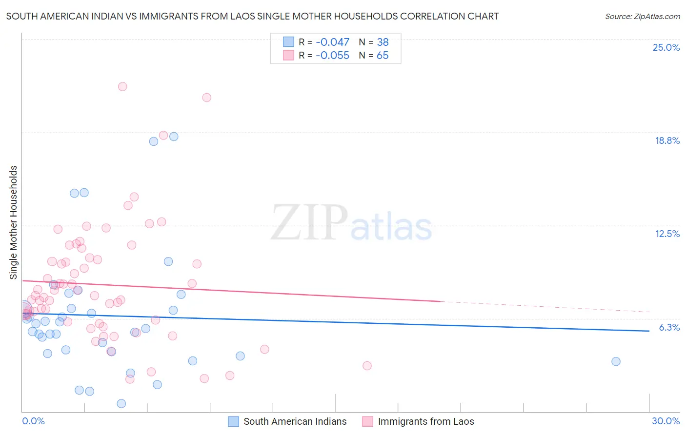South American Indian vs Immigrants from Laos Single Mother Households